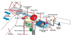 Wind turbine inside cover