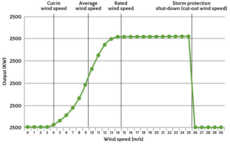 Wind turbine power curve example